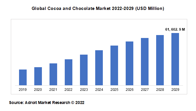 Global Cocoa and Chocolate Market 2022-2029 (USD Million)