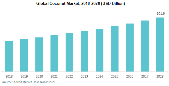 Global Coconut Market 2018-2028 (USD Billion)