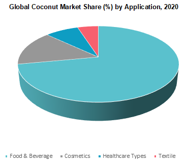 Global Coconut Market Share by Application 2020