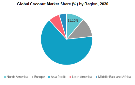 Global Coconut Market Share by Region 2020