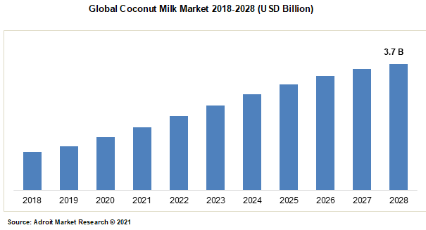 Global Coconut Milk Market 2018-2028 (USD Billion)