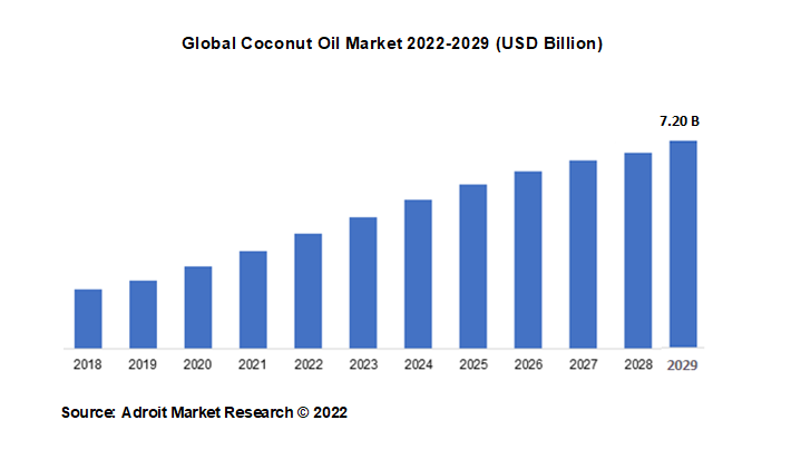 Global Coconut Oil Market 2022-2029 (USD Billion)