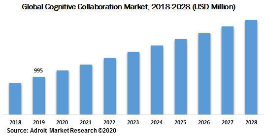 Global Cognitive Collaboration Market 2018-2028