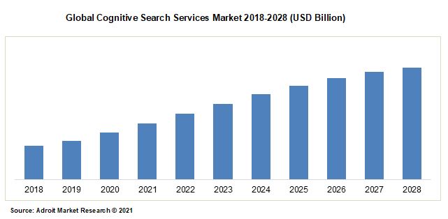 Global Cognitive Search Services Market 2018-2028 (USD Billion)