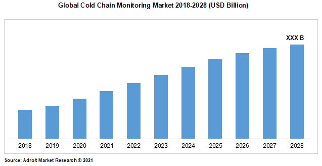 Global Cold Chain Monitoring Market 2018-2028 (USD Billion)