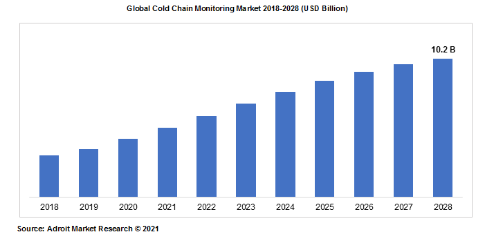 Global Cold Chain Monitoring Market 2018-2028 (USD Billion)	