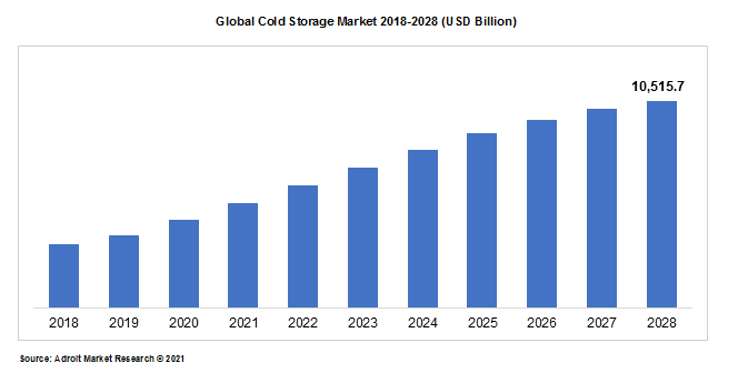 Global Cold Storage Market 2018-2028 (USD Billion)