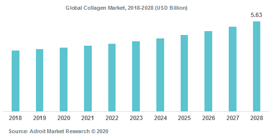 Global Collagen Market 2018-2028