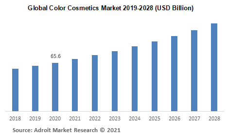 Global Color Cosmetics Market 2019-2028 (USD Billion)