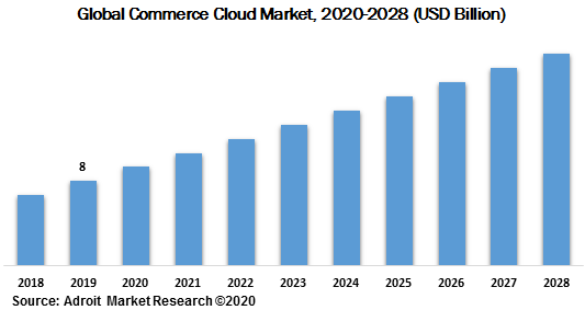 Global Commerce Cloud Market 2020-2028