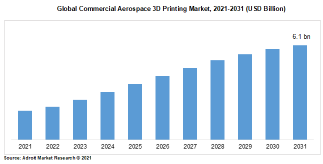Global Commercial Aerospace 3D Printing Market, 2021-2031 (USD Billion)