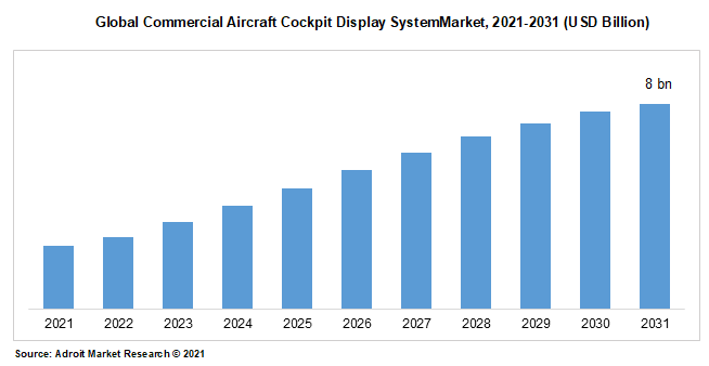 Global Commercial Aircraft Cockpit Display SystemMarket, 2021-2031 (USD Billion)