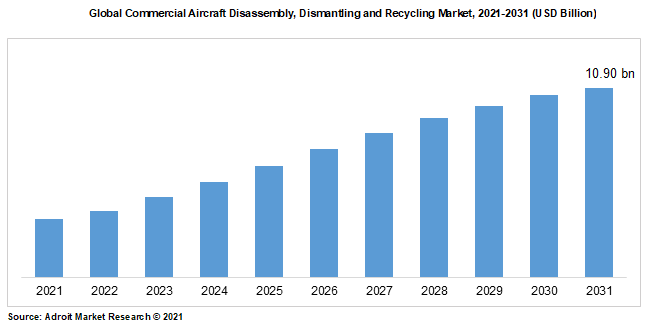Global Commercial Aircraft Disassembly, Dismantling and Recycling Market, 2021-2031 (USD Billion)