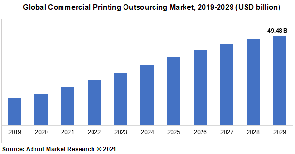 Global Commercial Printing Outsourcing Market, 2019-2029 (USD billion)