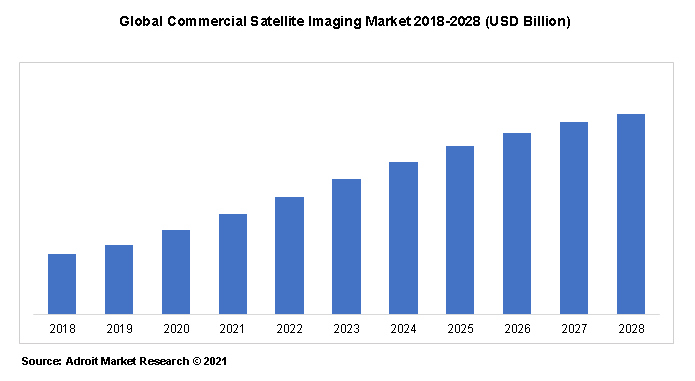 Global Commercial Satellite Imaging Market 2018-2028 (USD Billion)