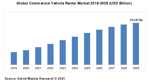 Global Commercial Vehicle Rental Market 2018-2028 (USD Billion)