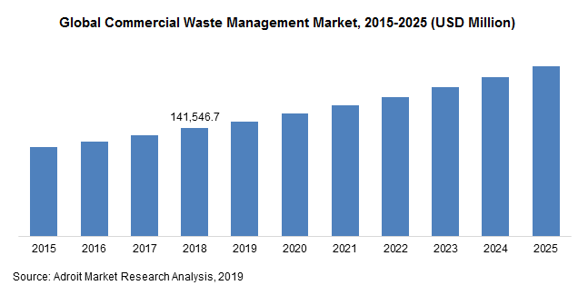 Global Commercial Waste Management Market, 2015-2025 (USD Million)