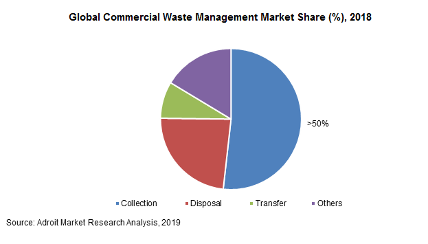 Global Commercial Waste Management Market Share (%), 2018
