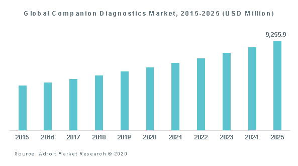 Global Companion Diagnostics Market, 2015-2025 (USD Million)