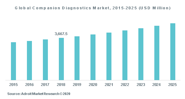 Global Companion Diagnostics Market, 2015-2025 (USD Million)