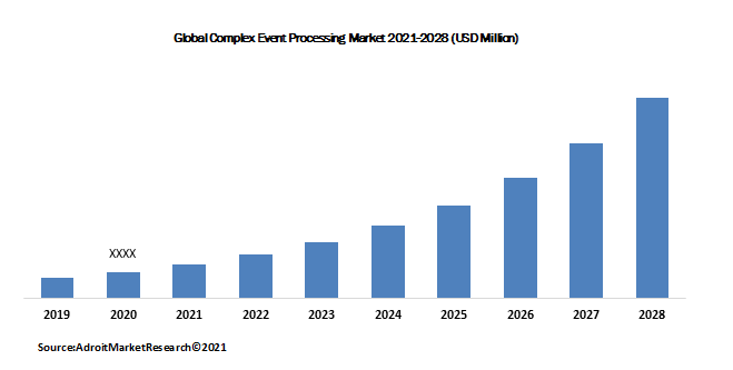 Global Complex Event Processing Market 2021-2028 (USD Million)