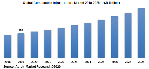 Global Composable Infrastructure Market 2018-2028