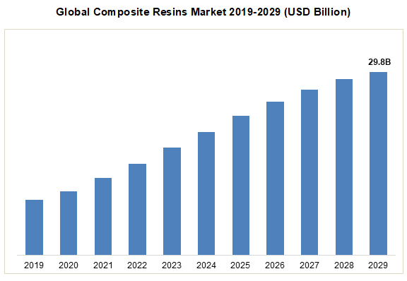 Global Composite Resins Market 2019-2029 (USD Billion)