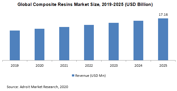 Global Composite Resins Market Size 2019-2025 (USD Billion)