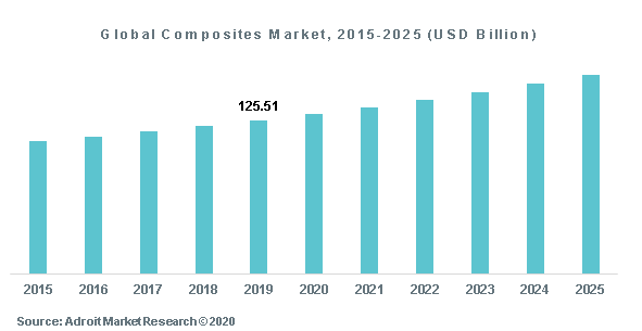 Global Composites Market, 2015-2025 (USD Billion)
