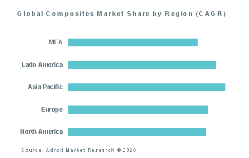 Global Composites Market Share by Region (CAGR)