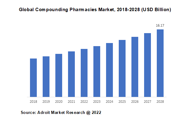 Global Compounding Pharmacies Market, 2018-2028 (USD Billion)