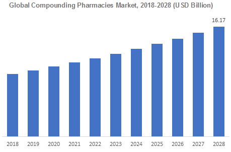 Global Compounding Pharmacies Market 2018-2028