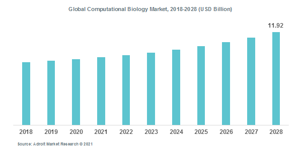 Global Computational Biology Market, 2018-2028 (USD Billion)