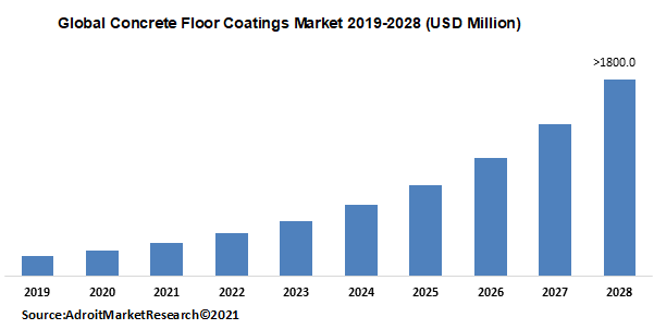Global Concrete Floor Coatings Market 2019-2028 (USD Million)