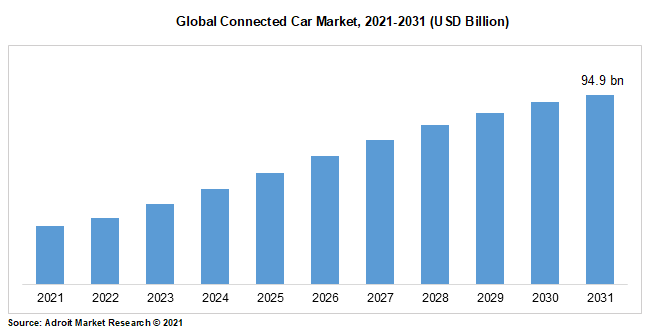 Global Connected Car Market, 2021-2031 (USD Billion)