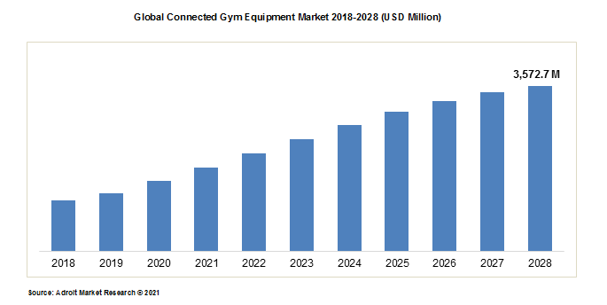 Global Connected Gym Equipment Market 2018-2028 (USD Million)