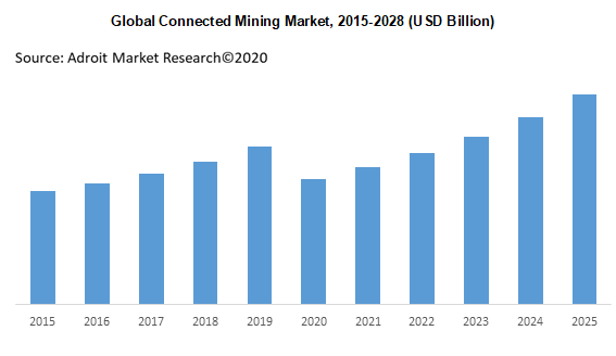 Global Connected Mining Market 2015-2028 (USD Billion)