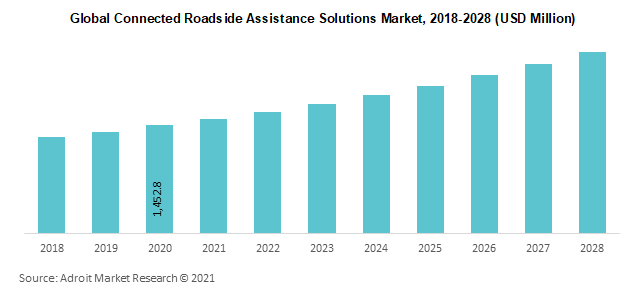 Global Connected Roadside Assistance Solutions Market 2018-2028 (USD Million)