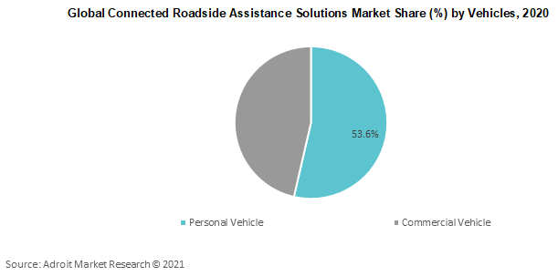 Global Connected Roadside Assistance Solutions Market Share by Vehicles 2020