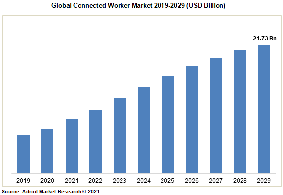 Global Connected Worker Market 2019-2029 (USD Billion)