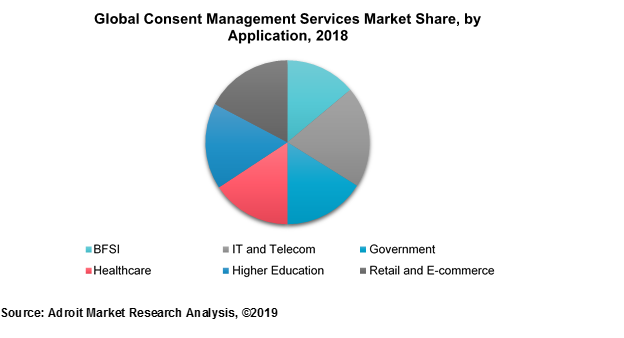 Global Consent Management Services Market Share, by Application, 2018