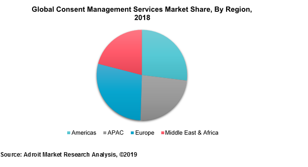 Global Consent Management Services Market Share, by Region, 2018