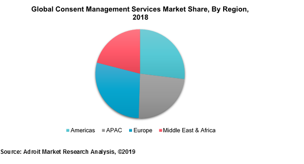 Global Consent Management Services Market Share, By Region, 2018