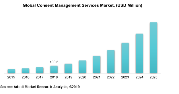 Global Consent Management Services Market, (USD Million)