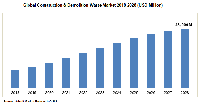 Global Construction & Demolition Waste Market 2018-2028 (USD Million)