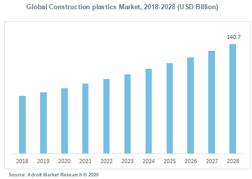 Global Construction Plastics Market 2018-2028