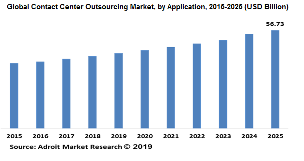 Global Contact Center Outsourcing Market, by Application, 2015-2025 (USD Billion)