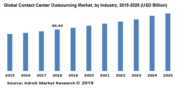 Global Contact Center Outsourcing Market, by Industry, 2015-2025 (USD Billion)