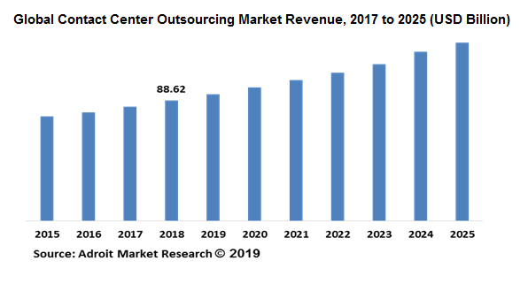Global Contact Center Outsourcing Market Revenue, 2017 to 2025 (USD Billion)