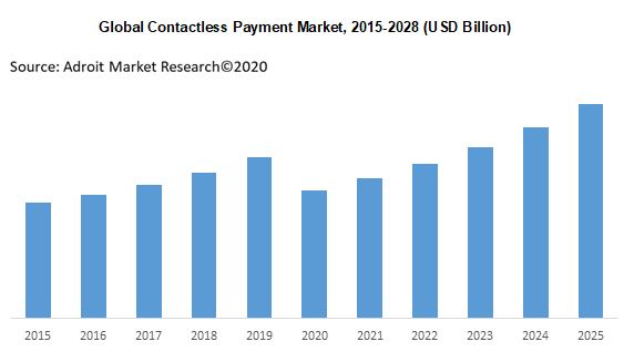 Global Contactless Payment Market 2015-2028 (USD Billion)